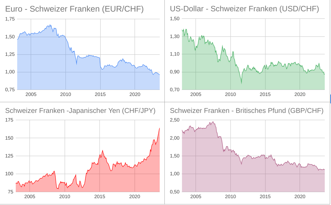 Schweizer Franken Entwicklung 2003 bis 2023