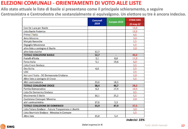 sondaggio voti liste Messina 2022