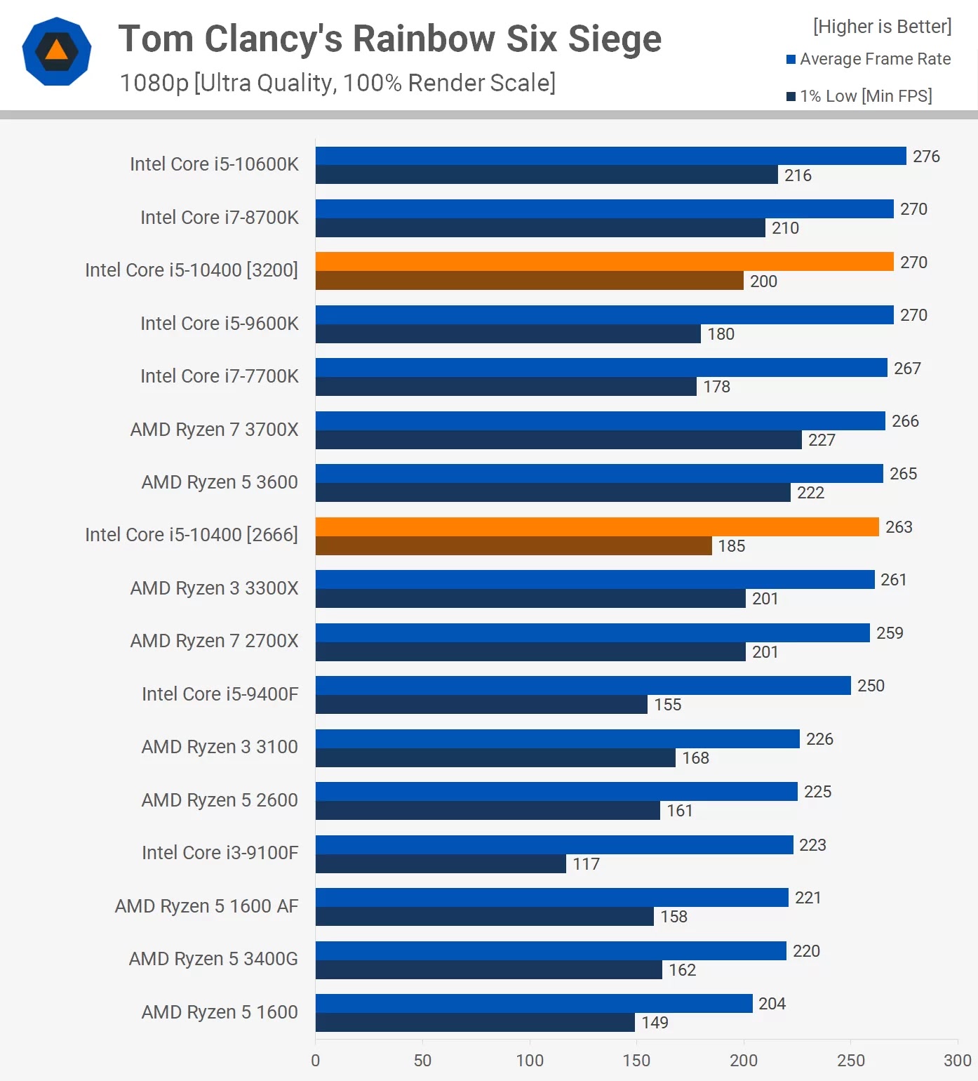 Intel-Core-i5-10400-vs-AMD-Ryzen-5-3600-test