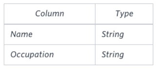 HackerRank SQL Solution - Advanced Select - The PADS