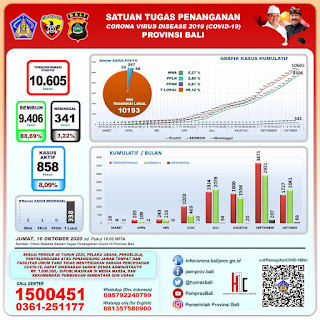  Update Covid-19 Hari ini, Bertambah 92 Orang Positif