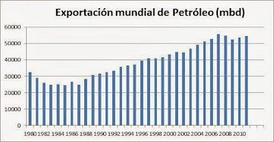 exportación mundial de petróleo