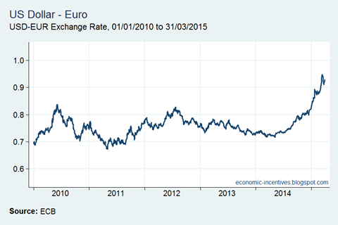 Dollar Euro Exchange Rate