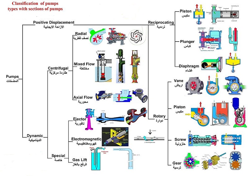  Pumps Classification MechanicsTips