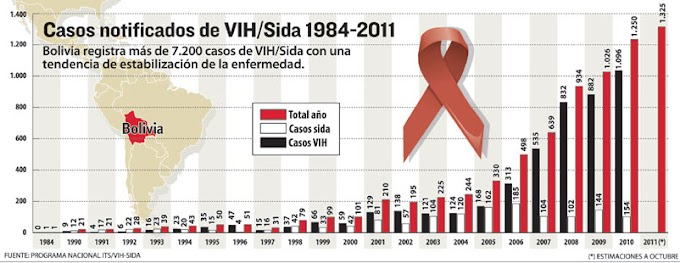 El 3% de las personas con VIH/sida es menor de 15 años