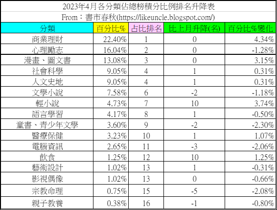 資料來源：博客來網路書店2023年3月~4月各分類排行榜