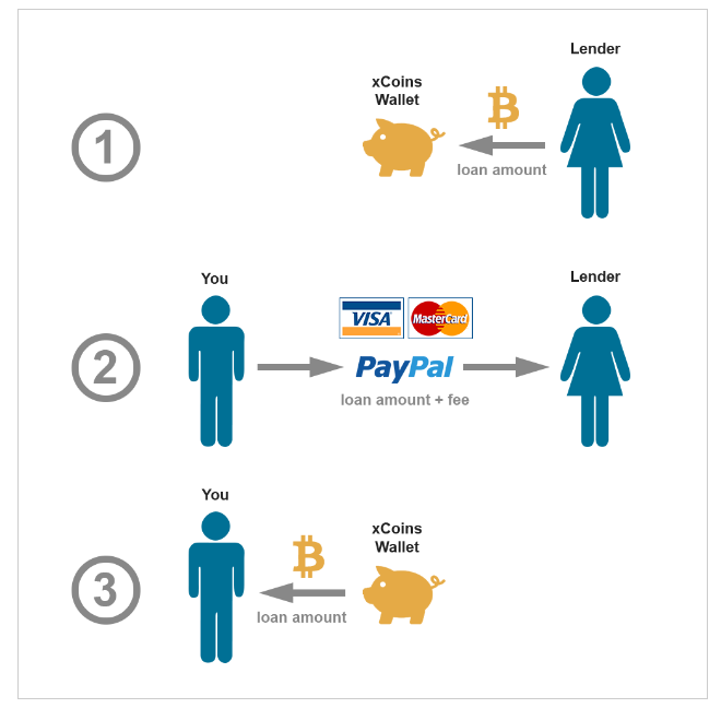 Get Bitcoin Loan Instantly - 