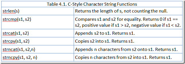 Table 4.1. C-Style Character String Functions