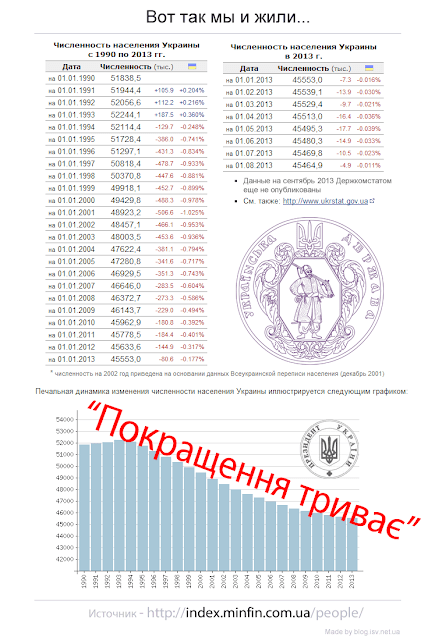 Численность населения Украины c 1990 по 2013 гг.