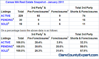 Camas WA Real Estate Market Report, including Camas USA Zip Code 98607 for January 2011 by John Slocum of REMAX Vancouver WA