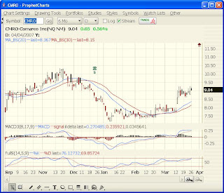 6 month stock chart of CMRO