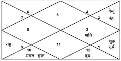 Analyzing Indu Lagna or Dhan Lagna according to Vedic Astrology