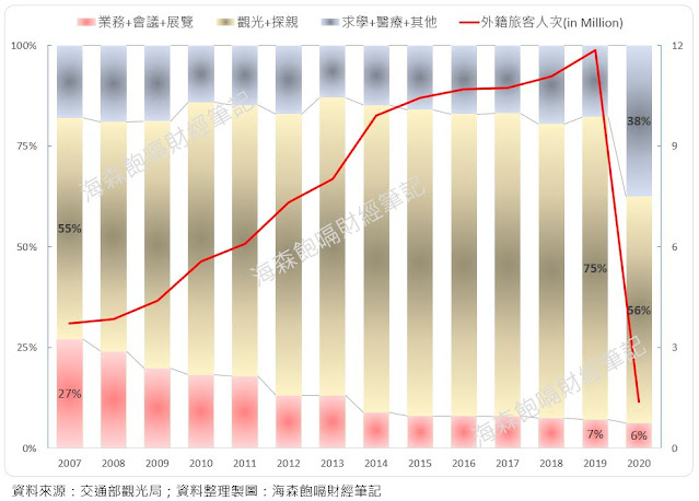 【觀光】新冠肺炎疫情後，台灣觀光產業所面對的轉變與市場輪廓