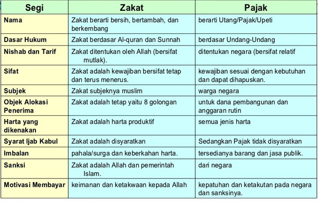 Perbedaan Zakat dan Pajak