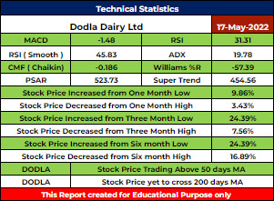 DODLA Stock Analysis - Rupeedesk Reports