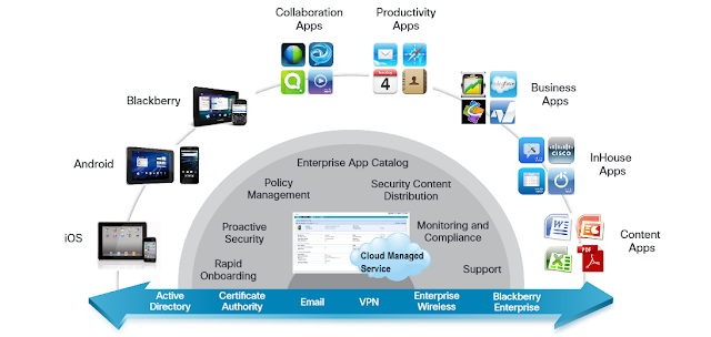 Mobility Management