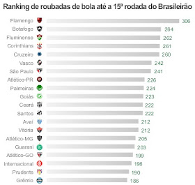 Ranking de bolas roubadas