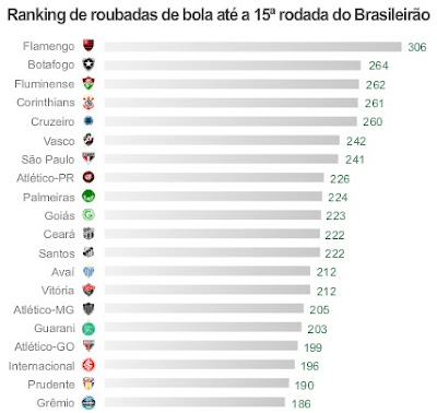 Ranking de bolas roubadas