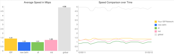 Airtel Youtube Speed Check