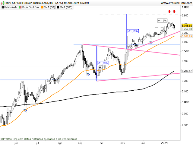 Gráfico del futuro del SP500 en velas diarias