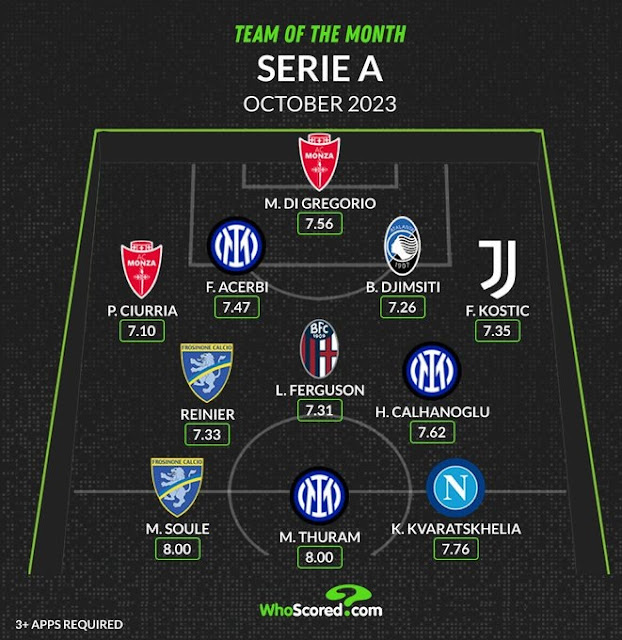 The team of the month for October in Serie A, where Berat Gjimshiti is also listed