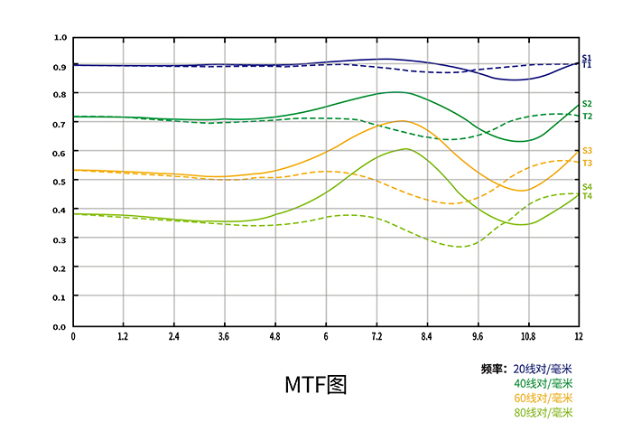 MTF-график объектива 7Artisans 7.5mm f/2.8 II