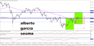 grafico del par USDJPY en diario estructurado al alza por un segundo impulso alcista