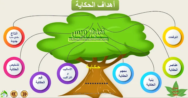 جذاذة تفاعلية لتدريس مكون الحكاية