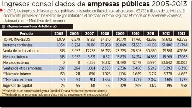 Empresas públicas obtuvieron Bs 62.000 millones en ventas en 2013