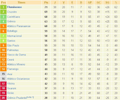 Brasileirão 2010