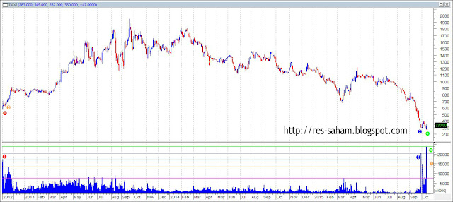 Analisa Harga Saham TAXI 15 Oktober 2015