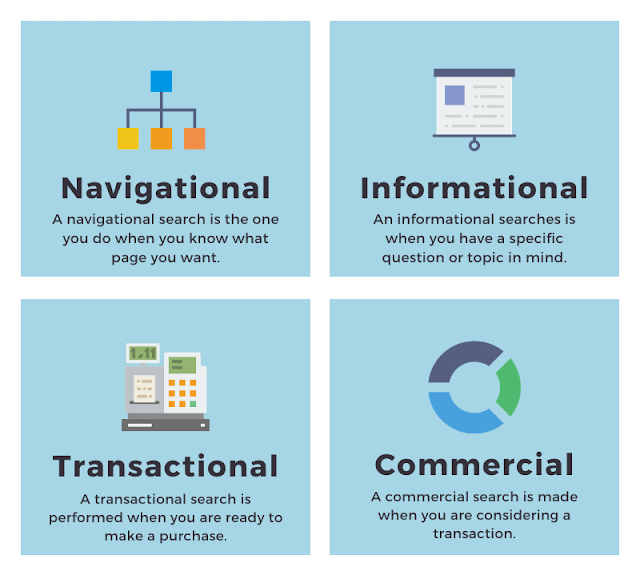 Chart showing search intent classifications