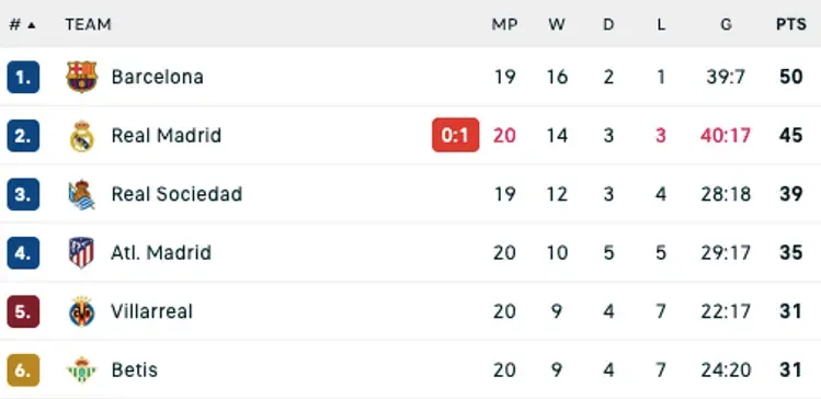 Real Madrid lose to Mallorca ahead of Barca v Sevilla game: La Liga standings