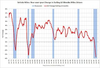 Vehicle Miles Driven