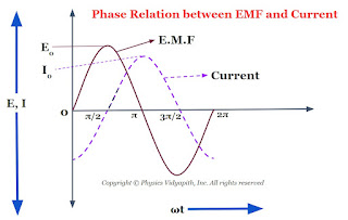 Phase Relation between EMF and Current of an Inductor