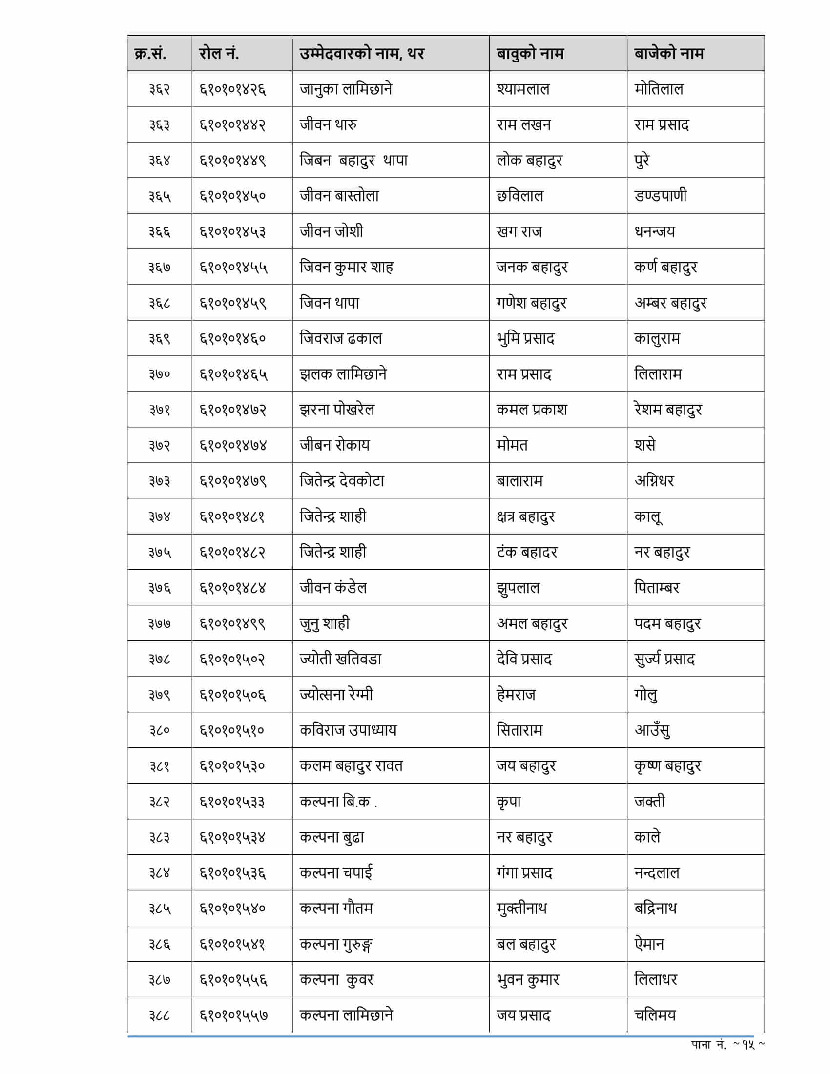 RBB Karnali Pradesh Written Exam Result of 4th Level Assistant