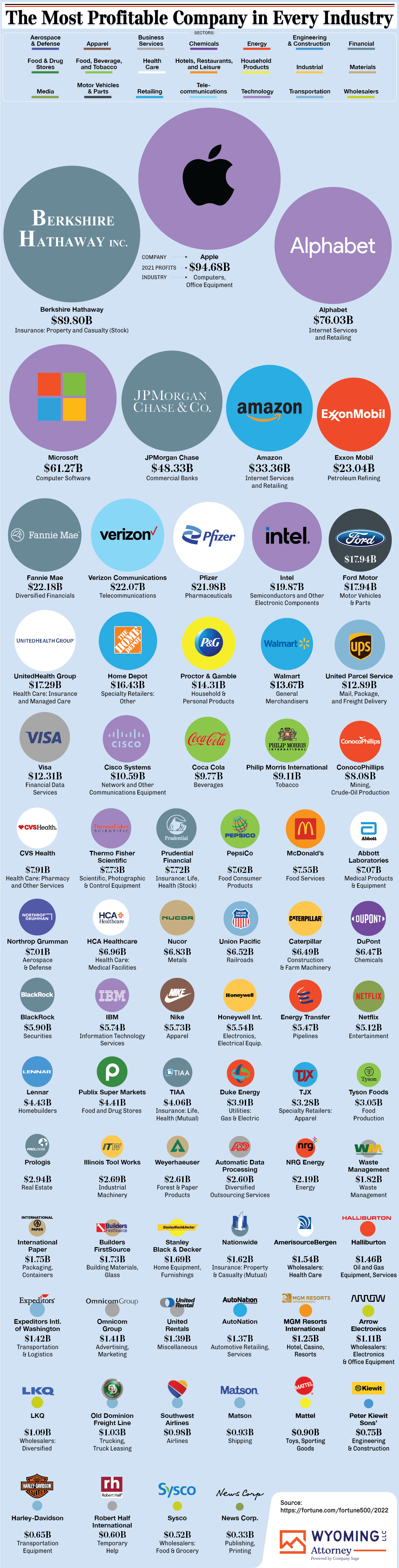 The Most Profitable Company in Every Industry