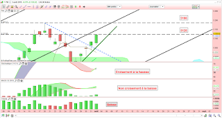  croisement signal stochastique et non croisement signal MACD