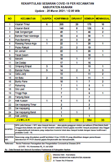Jumlah Konfirmasi Kasus Covid-19 Saat Ini Di Asahan Sebanyak 677 Orang
