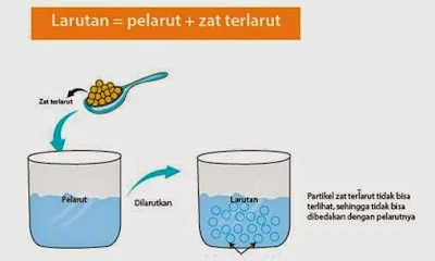 Larutan = Pelarut + Zat Terlarut