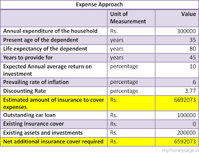 How Much is Life Insurance