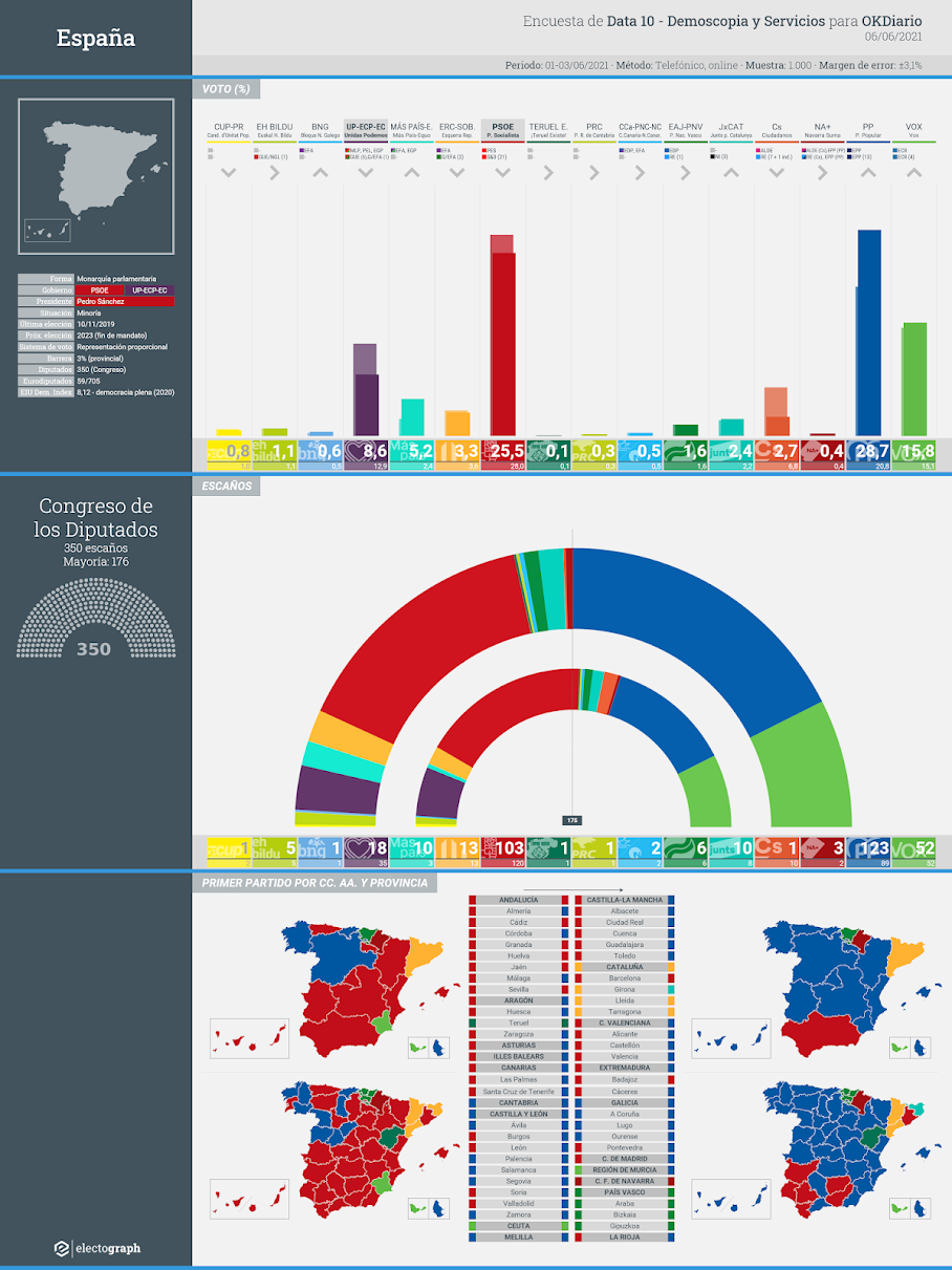 Gráfico de la encuesta para elecciones generales en España realizada por Data10-Demoscopia y Servicios para OKDiario, 6 de junio de 2021
