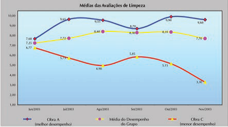 MÉDIAS DAS AVALIAÇÕES DE LIMPEZA