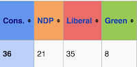 Polling in Perth-Wellington