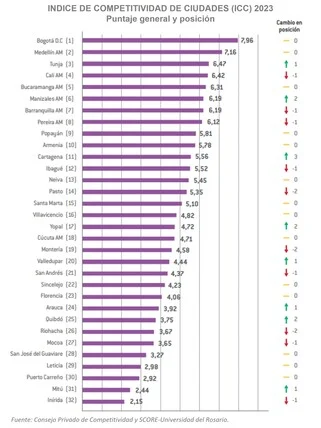 Bogotá, Medellín, Tunja, Cali y Bucaramanga, las 5 ciudades más competitivas del país, según el ICC 2023 de la Universidad del Rosario y el CPC