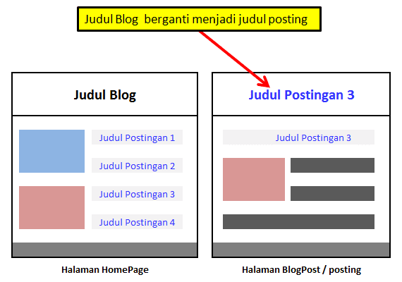 Judul blog berubah menjadi judul postingan di halaman posting