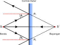 Gambar Jalannya Berkas Sinar Pada Cermin Datar
