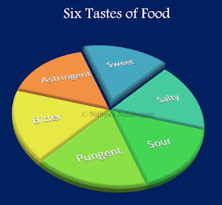 Six tastes of Food