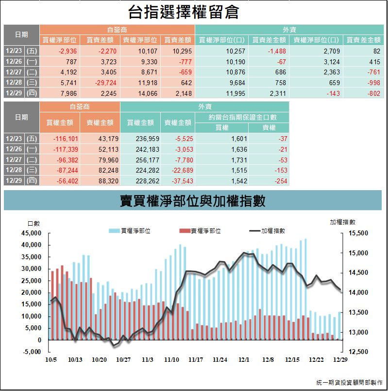 選擇權三大法人_ 留倉(統一期貨)