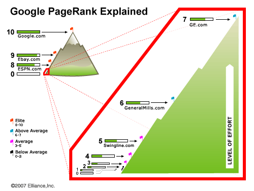 susahnya menaikkan pagerank berlipat ganda